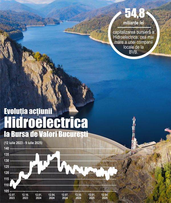 Hidroelectrica, la doi ani de la listare: ce a câştigat piaţa şi ce mai aşteaptă investitorii Hidroelectrica, la doi ani de la listare: ce a câştigat piaţa şi ce mai aşteaptă investitorii